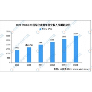 2024年中国绿色建材市场近况及开展远景猜测阐发bwin必赢官网